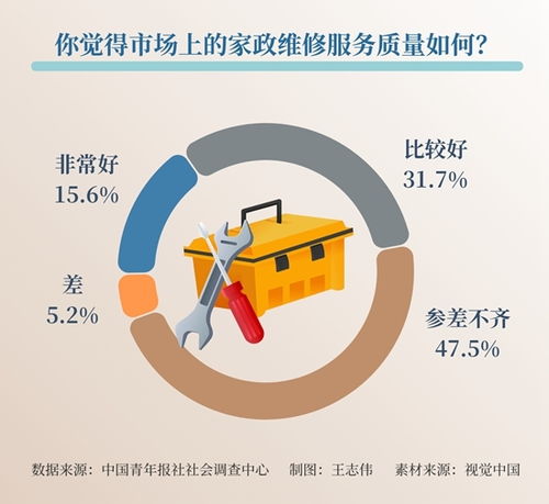 破解家政維修服務(wù)迷局 市場透明度是關(guān)鍵