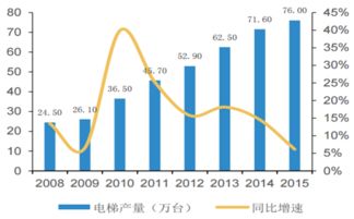 2017-2023年中國電梯行業深度調研與競爭對手分析報告